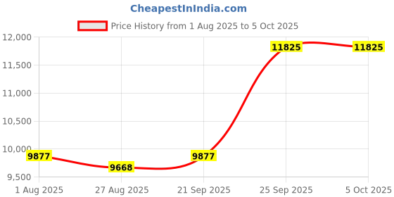 flipkart.com gskill Ripjaws S5 Series. DDR5 32 GB (Single Channel) Laptop (MEMORY F5-6000J3238G32GX1-RS5K) Price History Graph from 1 Aug 2025 to 5 Oct 2025