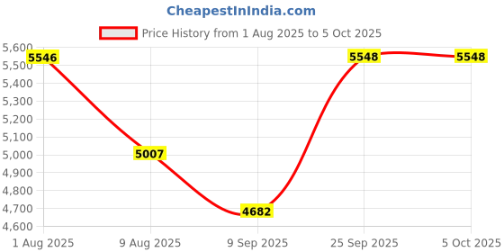 flipkart.com gskill Ripjaws S5 Series. DDR5 8 GB (Dual Channel) Laptop (MEMORY F4-3200C16D-16GVKB – 8GB X 2 3200 MHz RIPJAWS V) Price History Graph from 1 Aug 2025 to 5 Oct 2025