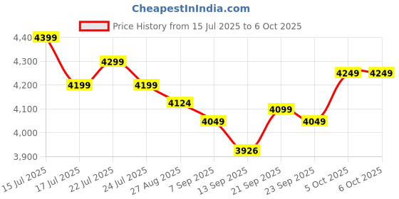 flipkart.com G.Skill Ripjaws V 3200Mhz DDR4 16 GB (Single Channel) PC DRAM (F4-3200CI6S-16GVK) Price History Graph from 15 Jul 2025 to 6 Oct 2025