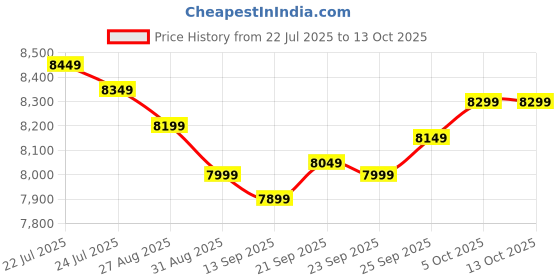 flipkart.com G.Skill Ripjaws V 3200Mhz DDR4 32 GB (Dual Channel) PC DRAM (F4-3200CI6S-16GVK) Price History Graph from 22 Jul 2025 to 13 Oct 2025