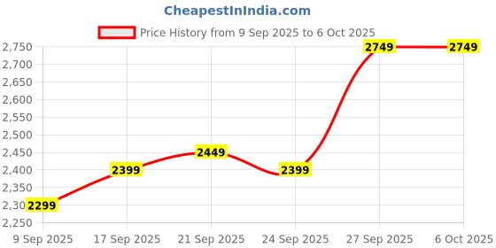 flipkart.com G.Skill Ripjaws V DDR4 8 GB (Single Channel) PC DRAM (F4-3200C16S-8GVKB) Price History Graph from 9 Sep 2025 to 6 Oct 2025