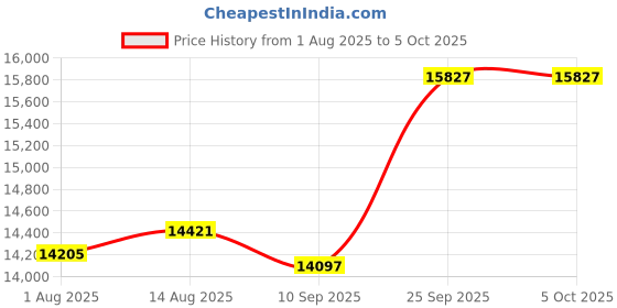 flipkart.com gskill Trident Z5 RGB Series DDR5 16 GB (Dual Channel) Laptop (MEMORY F5-6000J3040F16GX2-TZ5RK - 16GB X 2 6000MHz Trident Z RGB CL 30) Price History Graph from 1 Aug 2025 to 5 Oct 2025