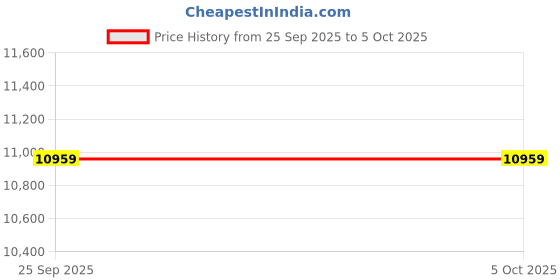 flipkart.com gskill Trident Z5 RGB Series DDR5 16 GB (Dual Channel) PC (MEMORY F4-3200C16D-32GTZR – 16GB X2 3200 MHz TRIDENT Z RGB) Price History Graph from 25 Sep 2025 to 5 Oct 2025