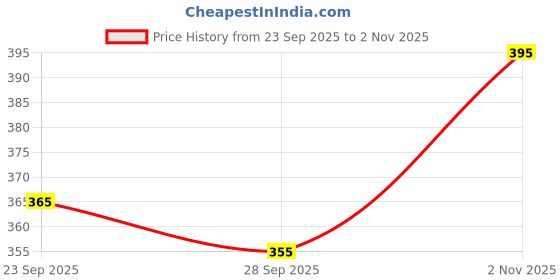 flipkart.com gsl Boots For Women gsl Price History Graph from 23 Sep 2025 to 2 Nov 2025