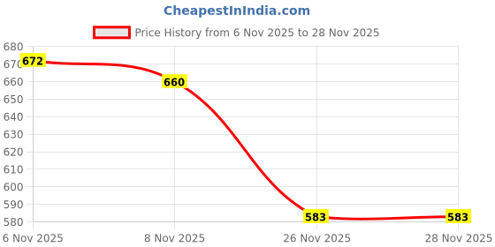 flipkart.com gsl ironmade Heavy Dog Chain/Dog Chain/5mm Iron Dog Chain /IRON HOOK Dog chain/ 165 cm Dog Chain Leash gsl ironmade Price History Graph from 6 Nov 2025 to 28 Nov 2025