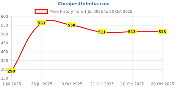 flipkart.com gsl ironmade Pure Iron Tawa/Steel wire Handle Tawa/(10") Iron Tawa/Tawa/Lohae ka Tawa/ Tawa 25 cm diameter gsl ironmade Price History Graph from 1 Jul 2025 to 17 Oct 2025