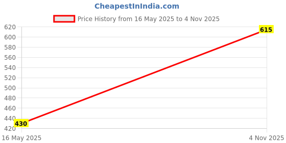 flipkart.com gsl Loafer for Men _Penny Loafer Loafers For Men gsl Price History Graph from 16 May 2025 to 4 Nov 2025
