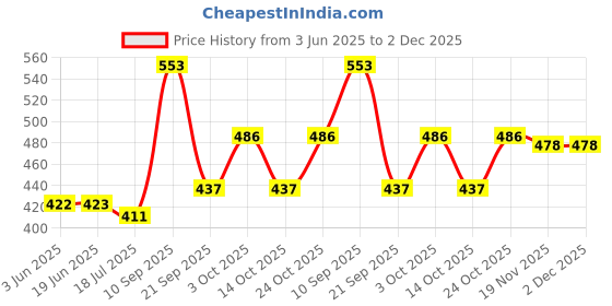 flipkart.com gsl Loafer for Men _Penny Loafer Loafers For Men gsl Price History Graph from 3 Jun 2025 to 2 Dec 2025