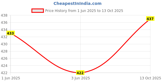 flipkart.com gsl Loafer for Men _Penny Loafer Loafers For Men gsl Price History Graph from 1 Jun 2025 to 13 Oct 2025