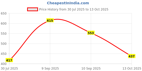 flipkart.com gsl Loafer for Men _Penny Loafer Loafers For Men gsl Price History Graph from 30 Jul 2025 to 13 Oct 2025