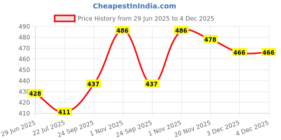 flipkart.com gsl Loafer for Men _Penny Loafer Loafers For Men gsl Price History Graph from 29 Jun 2025 to 3 Dec 2025