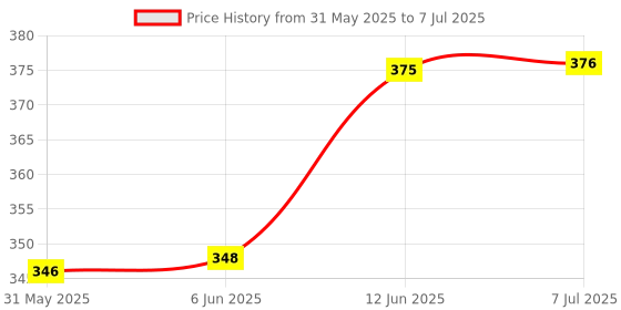 flipkart.com square drop GSLV MK II - Geosynchronous Satellite Launch Vehicle - Astronomy - Sky Science - Do It Yourself Activity Kit square drop Price History Graph from 31 May 2025 to 7 Jul 2025