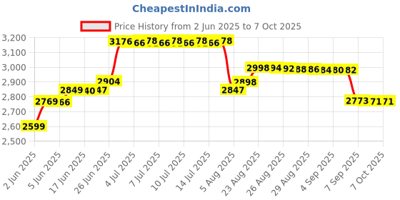 flipkart.com for GSM DUAL SIM F1+FIX WIRELESS PHONE Corded & Cordless Landline Phone with Answering Machine for Price History Graph from 2 Jun 2025 to 7 Oct 2025
