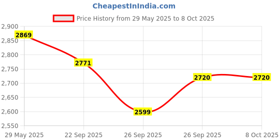 flipkart.com for GSM DUAL SIM F1+FIX WIRELESS PHONE,CORDED&CORDLESS Corded & Cordless Landline Phone with Answering Machine (Black) Corded Landline Phone with Answering Machine for Price History Graph from 29 May 2025 to 7 Oct 2025