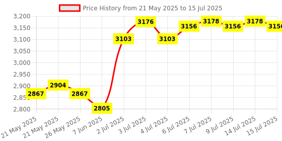 flipkart.com for GSM DUAL SIM F1+FIX WIRELESS PHONE,CORDED&CORDLESS white Corded & Cordless Landline Phone with Answering Machine for Price History Graph from 21 May 2025 to 15 Jul 2025