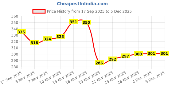 flipkart.com gsm RUGBY FOOTBALL WITH PUMP Football - Size: 5 gsm Price History Graph from 17 Sep 2025 to 5 Dec 2025