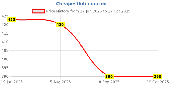 flipkart.com gsnr Cabinet Cooling Fan RGB Led Lights 120mm for PC Cooler Price History Graph from 19 Jun 2025 to 18 Oct 2025