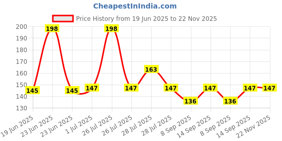 flipkart.com gsnr Carbon Based Thermal Paste Price History Graph from 19 Jun 2025 to 22 Nov 2025
