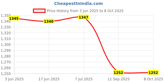 flipkart.com gsnr Laptop Cooling Pad with 5-Level Height Adjustment 2 Fan Cooling Pad Price History Graph from 3 Jun 2025 to 8 Oct 2025