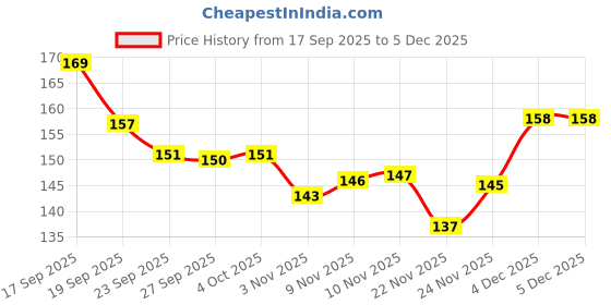 flipkart.com gspo C-01 Carrom Pawns gspo Price History Graph from 17 Sep 2025 to 5 Dec 2025