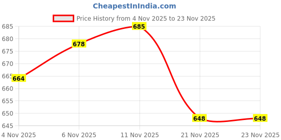 flipkart.com gspo Wood Carrom Board Small Size 20X20 with 1 set coins,striker & powder 10 cm Carrom Board gspo Price History Graph from 4 Nov 2025 to 23 Nov 2025