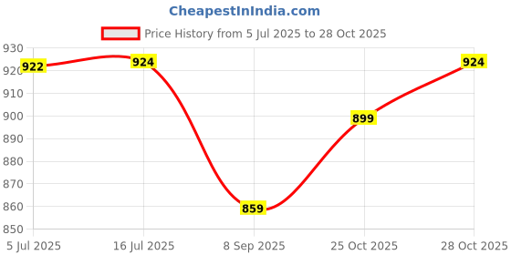 flipkart.com gsquare Black Memory Foam Car Pillow Cushion for Universal For Car gsquare Price History Graph from 5 Jul 2025 to 28 Oct 2025