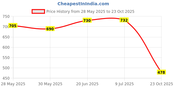 flipkart.com gsquare Black Memory Foam Car Pillow Cushion for Volvo gsquare Price History Graph from 28 May 2025 to 23 Oct 2025