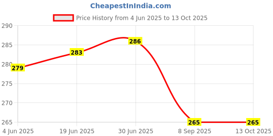 flipkart.com GSQUARE Epilator-02 Cordless Epilator Price History Graph from 4 Jun 2025 to 13 Oct 2025