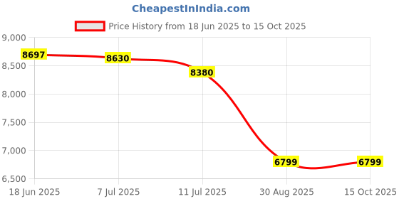 flipkart.com bosch GSR 120-LI, with 2xGBA 12V 2.0Ah Battery, GAL 1210 CV Charger, 21 Pcs Acc. - 12V Cordless Drill bosch Price History Graph from 18 Jun 2025 to 15 Oct 2025