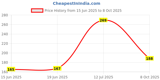 flipkart.com gsr SKYBLUE gsr Price History Graph from 15 Jun 2025 to 8 Oct 2025