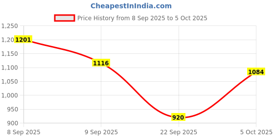 flipkart.com gss Gase-D-12 Gas Detector gss Price History Graph from 8 Sep 2025 to 5 Oct 2025