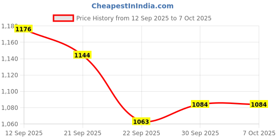 flipkart.com gss Gase-D-13 Gas Detector gss Price History Graph from 12 Sep 2025 to 7 Oct 2025