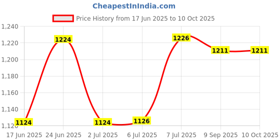 flipkart.com gss Gase-D-14 Gas Detector gss Price History Graph from 17 Jun 2025 to 9 Oct 2025