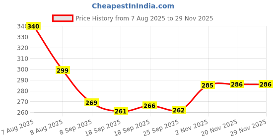 flipkart.com gss Toilet Paper Holder(NKM) Stainless Steel Toilet Paper Holder gss Price History Graph from 7 Aug 2025 to 28 Nov 2025