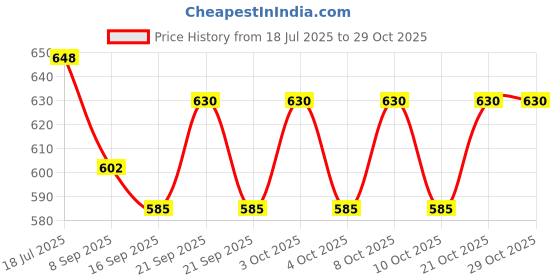 flipkart.com nhb boutique GST-45 Stainless Steel Glass Holder nhb boutique Price History Graph from 18 Jul 2025 to 29 Oct 2025
