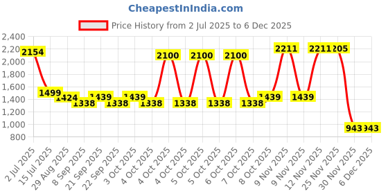 flipkart.com GST Battery Operated Stand Alone Smoke Detector Smoke and Fire Alarm gst Price History Graph from 2 Jul 2025 to 4 Dec 2025
