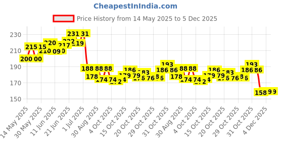 flipkart.com pw pencilwala GST EDITION SUPER ELECTRONIC DUAL POWER CT-556N TAX CALCULATOR FinancialCalculator pw pencilwala Price History Graph from 14 May 2025 to 5 Dec 2025