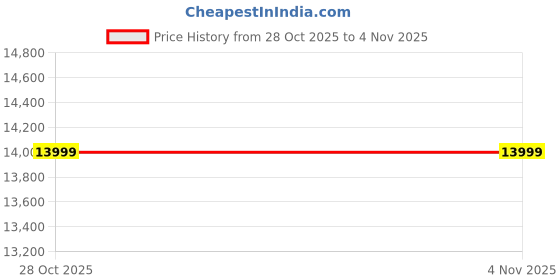 flipkart.com genus GSTT200 Tubular Inverter Battery genus Price History Graph from 28 Oct 2025 to 3 Nov 2025