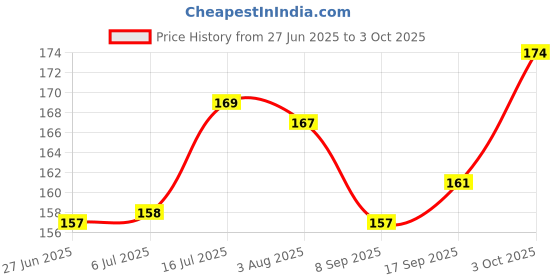 flipkart.com gsv Best Multipurpose Number lock for Bikes,Helmets Bicycle Lock Bicycle Lock gsv Price History Graph from 27 Jun 2025 to 3 Oct 2025