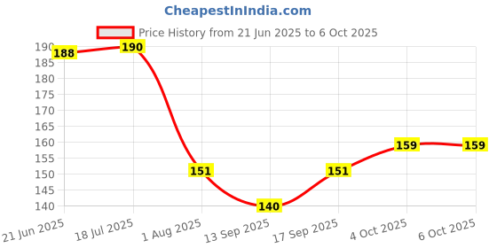 flipkart.com gsv Digit Lock Bicycle Lock gsv Price History Graph from 21 Jun 2025 to 6 Oct 2025