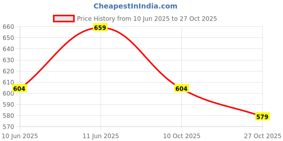 flipkart.com steelbird GT-01 Full Finger Bike Riding Gloves with Touch Screen Sensitivity Riding Gloves steelbird Price History Graph from 10 Jun 2025 to 27 Oct 2025