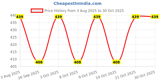 flipkart.com gratoon GT-04 gratoon Price History Graph from 3 Aug 2025 to 29 Oct 2025