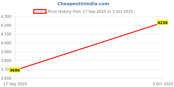 flipkart.com asics GT-1000 12 Running Shoes For Men asics Price History Graph from 17 Sep 2025 to 3 Oct 2025