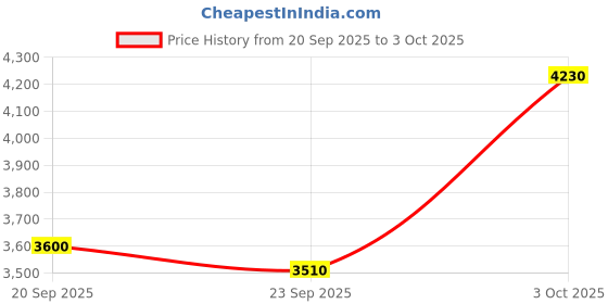 flipkart.com asics GT-1000 12 Running Shoes For Men asics Price History Graph from 20 Sep 2025 to 3 Oct 2025