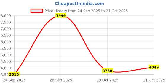 flipkart.com asics GT-1000 12 Running Shoes For Men asics Price History Graph from 24 Sep 2025 to 21 Oct 2025