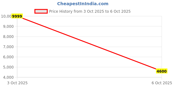 flipkart.com asics GT-1000 13 Running Shoes For Men asics Price History Graph from 3 Oct 2025 to 6 Oct 2025