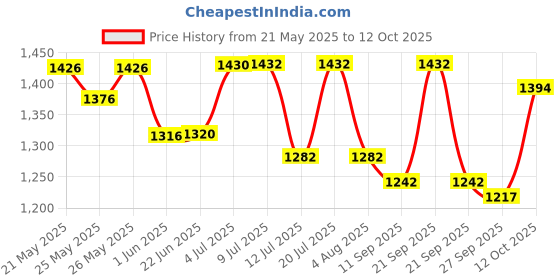 flipkart.com gt 1251655 Nut & Bolts Dholak gt Price History Graph from 21 May 2025 to 12 Oct 2025