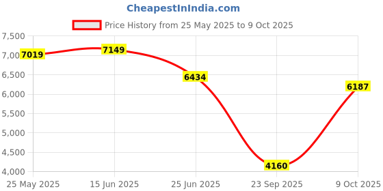 flipkart.com asics GT-2000 12 Running Shoes For Men asics Price History Graph from 25 May 2025 to 9 Oct 2025