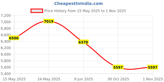 flipkart.com asics GT-2000 12 TR Running Shoes For Men asics Price History Graph from 15 May 2025 to 31 Oct 2025