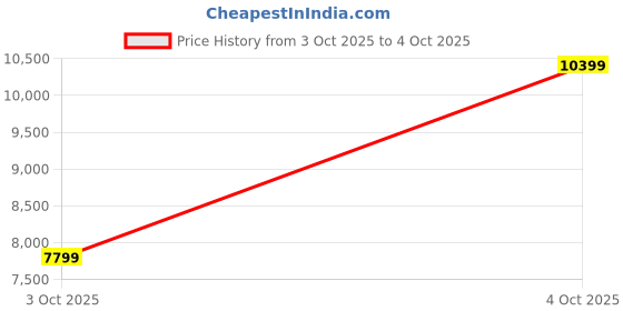 flipkart.com asics GT-2000 13 Running Shoes For Men asics Price History Graph from 3 Oct 2025 to 4 Oct 2025